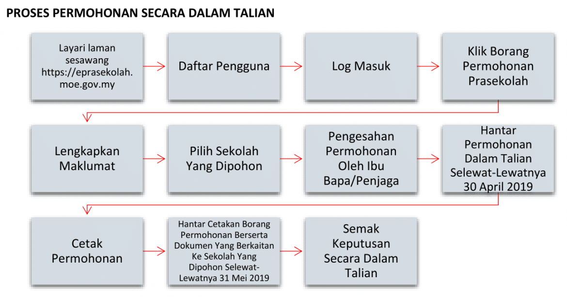 Permohonan Kemasukan Prasekolah 2026 KPM Online